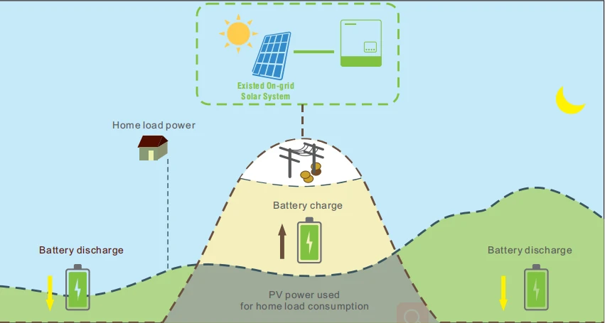 Why Solar Battery needs Inverters 